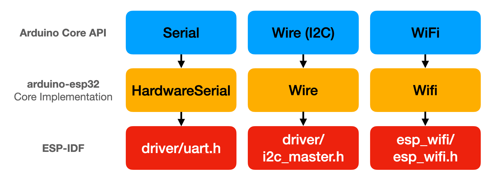 Demonstration of Arduino leveraging ESP-IDF